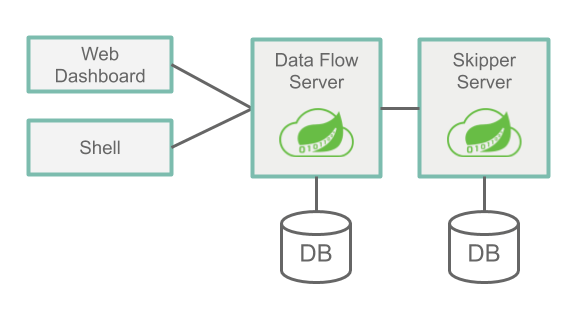Spring Cloud Data Flow Architecture Overview