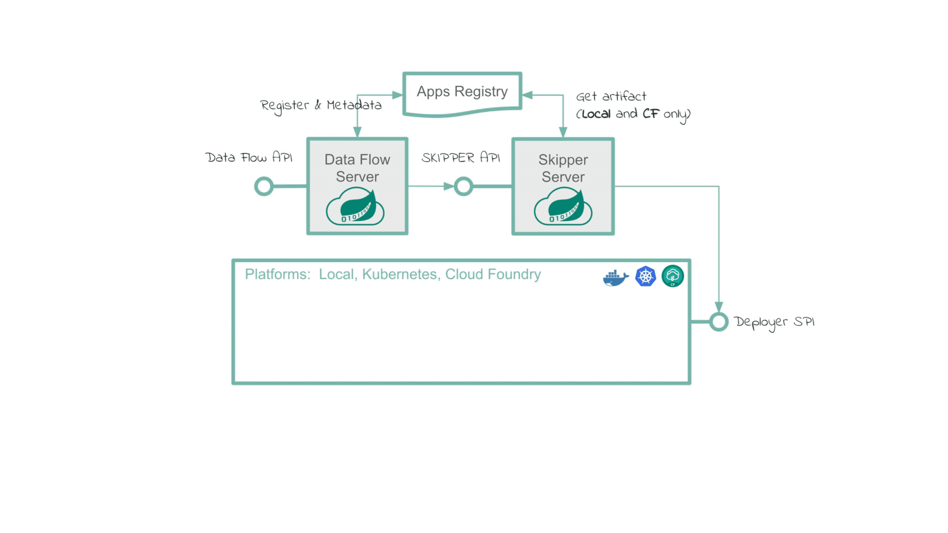 Event-Driven Applications