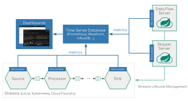 Stream Monitoring Architecture