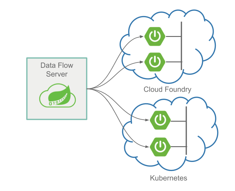 Data Flow Stream Orchestration