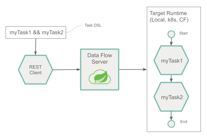 Composed Task Runtime architecture for Tasks and spring Batch Jobs