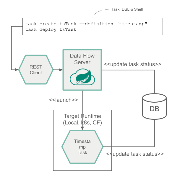 Task Runtime architecture for Tasks and Spring Batch Jobs