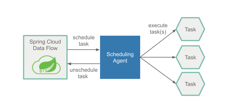 Scheduling Architecture