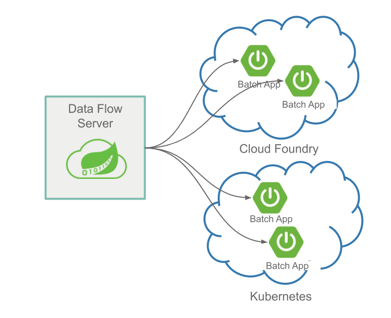 Data Flow Task Orchestration