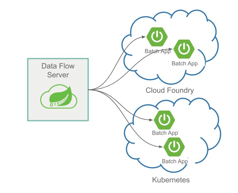 Spring cloud deals dataflow batch